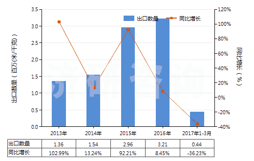 2013-2017年3月中國色織的粘膠長絲機織物(按重量計粘膠纖維長絲、扁條或類似品含量≥85%)(HS54082310)出口量及增速統(tǒng)計